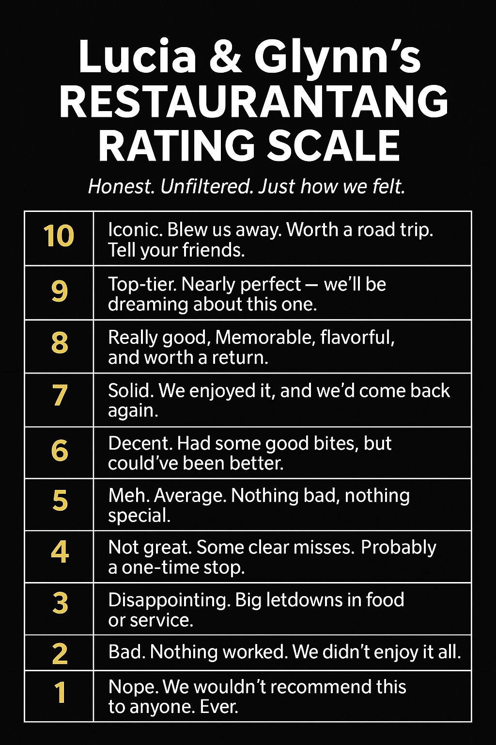 Lucia and Glynn’s restaurant rating scale from 1 to 10 with playful, honest descriptions.